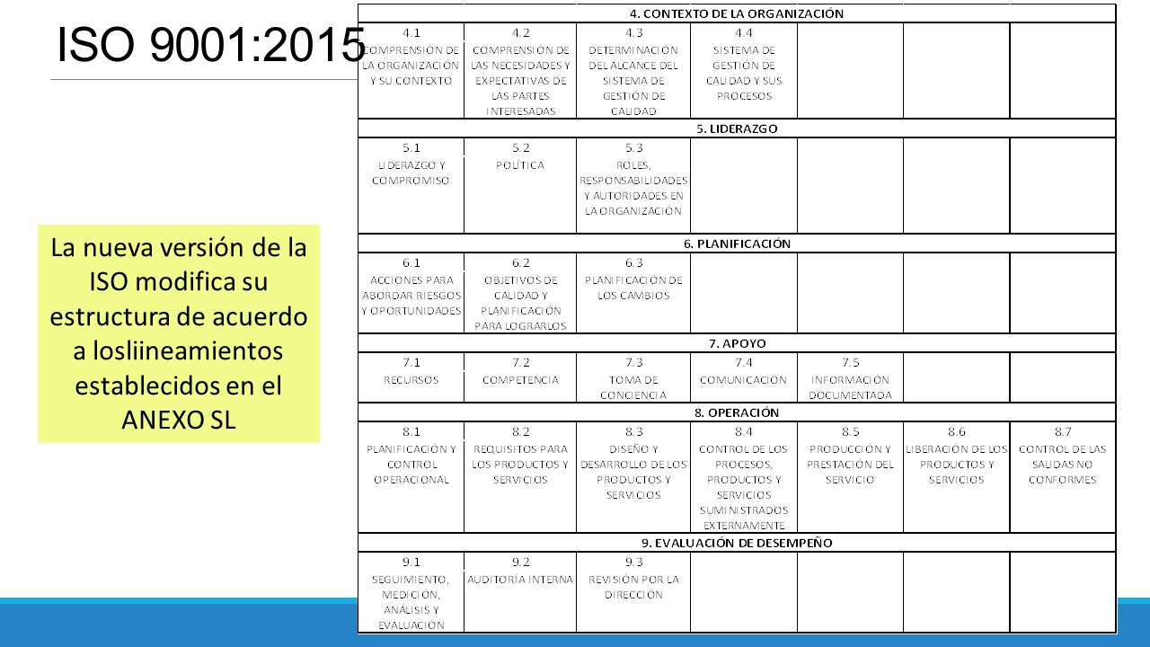 ISO 9001:2015 La nueva versión de la ISO modifica su estructura de acuerdo a losliineamientos establecidos en el ANEXO SL.