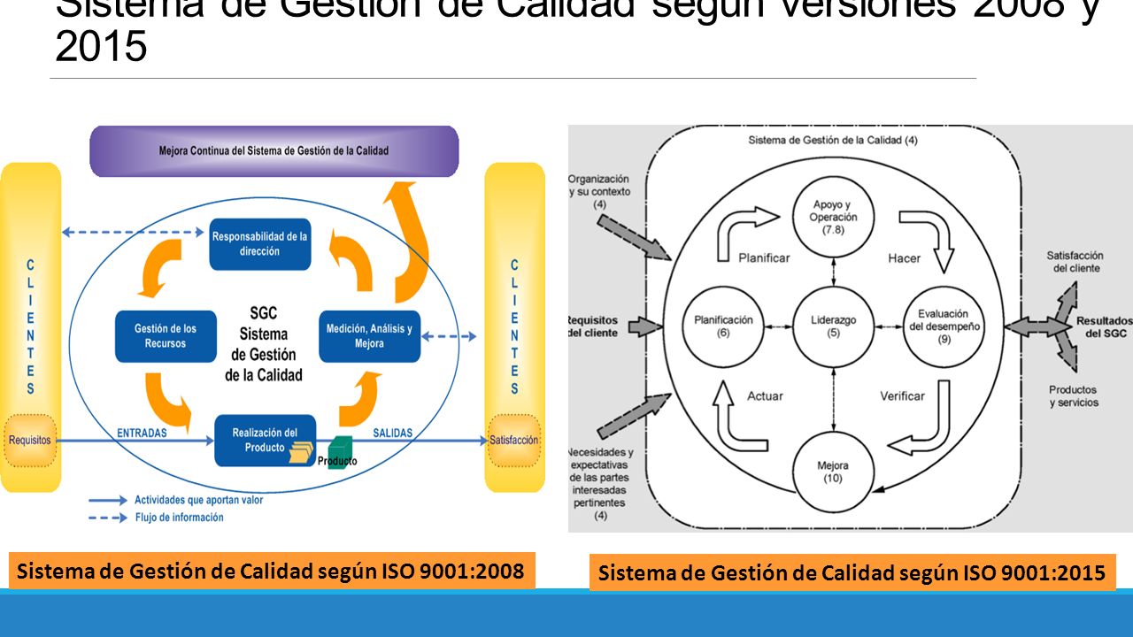 Sistema de Gestión de Calidad según versiones 2008 y 2015