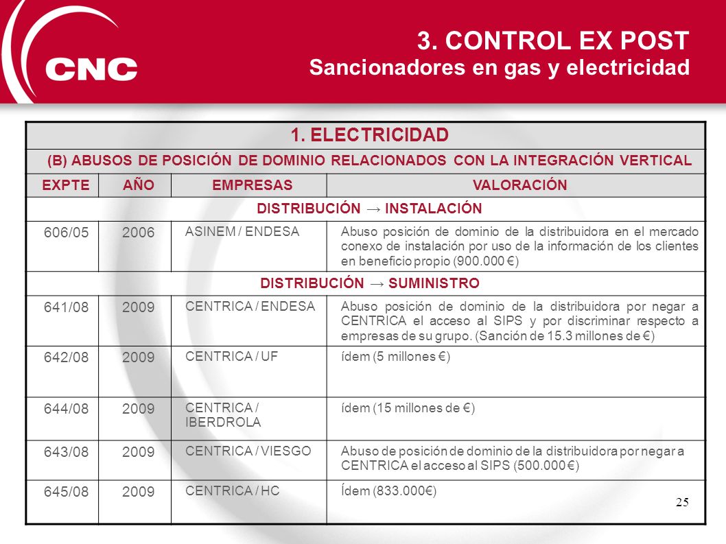 3. CONTROL EX POST Sancionadores en gas y electricidad