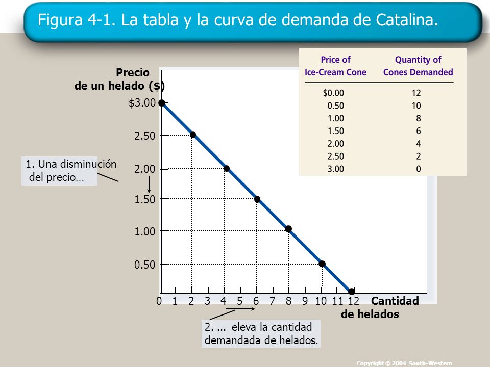 Figura 4-1. La tabla y la curva de demanda de Catalina.