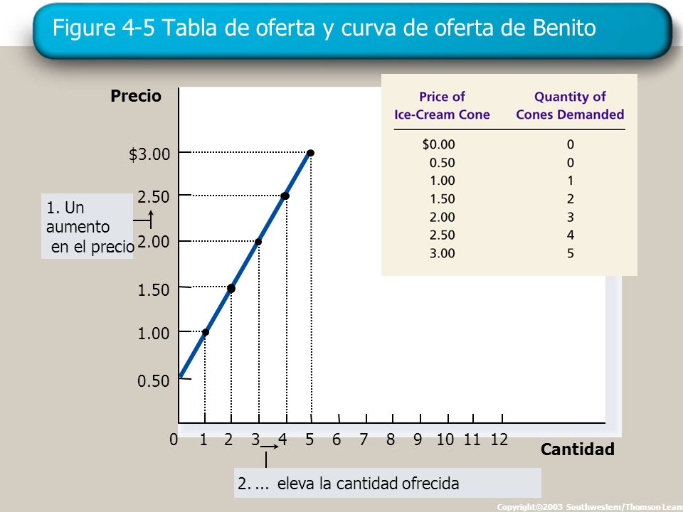 Figure 4-5 Tabla de oferta y curva de oferta de Benito