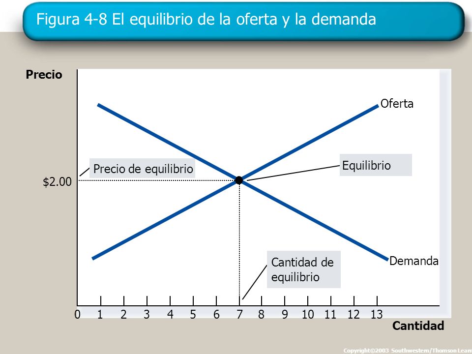 Figura 4-8 El equilibrio de la oferta y la demanda
