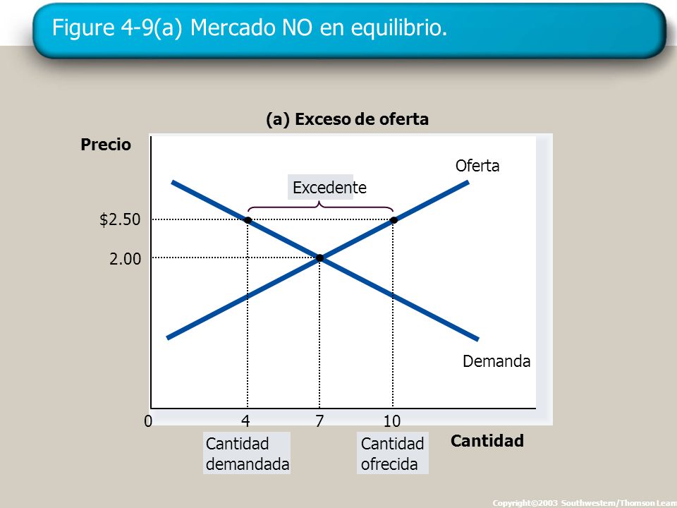 Figure 4-9(a) Mercado NO en equilibrio.