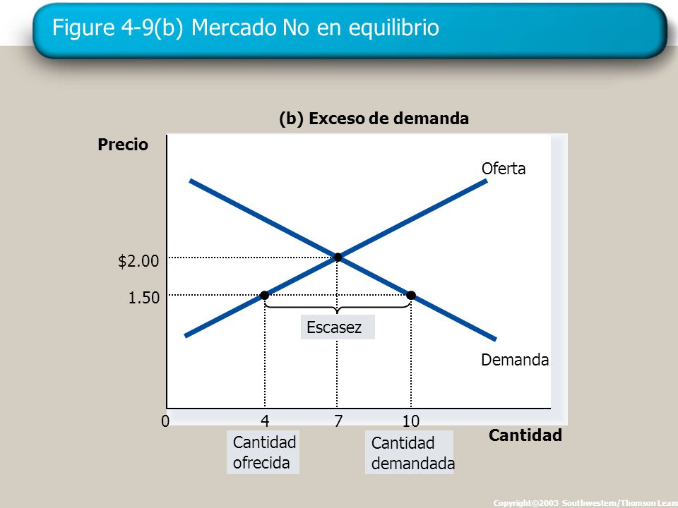 Figure 4-9(b) Mercado No en equilibrio