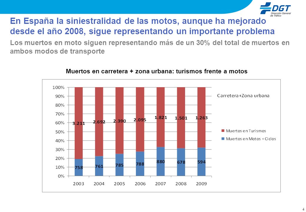 Muertos en carretera + zona urbana: turismos frente a motos