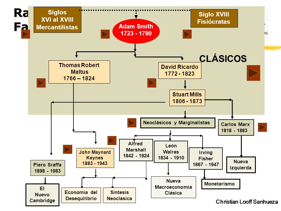 Ramas de la Familia Económica CLÁSICOS Siglos Siglo XVIII XVI al XVIII