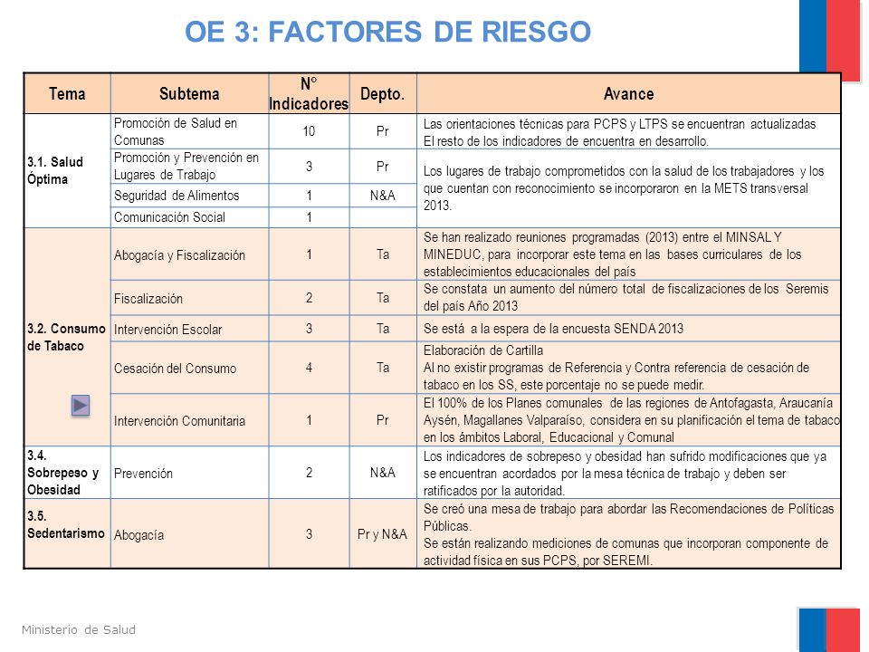 OE 3: FACTORES DE RIESGO Tema Subtema N° Indicadores Depto. Avance