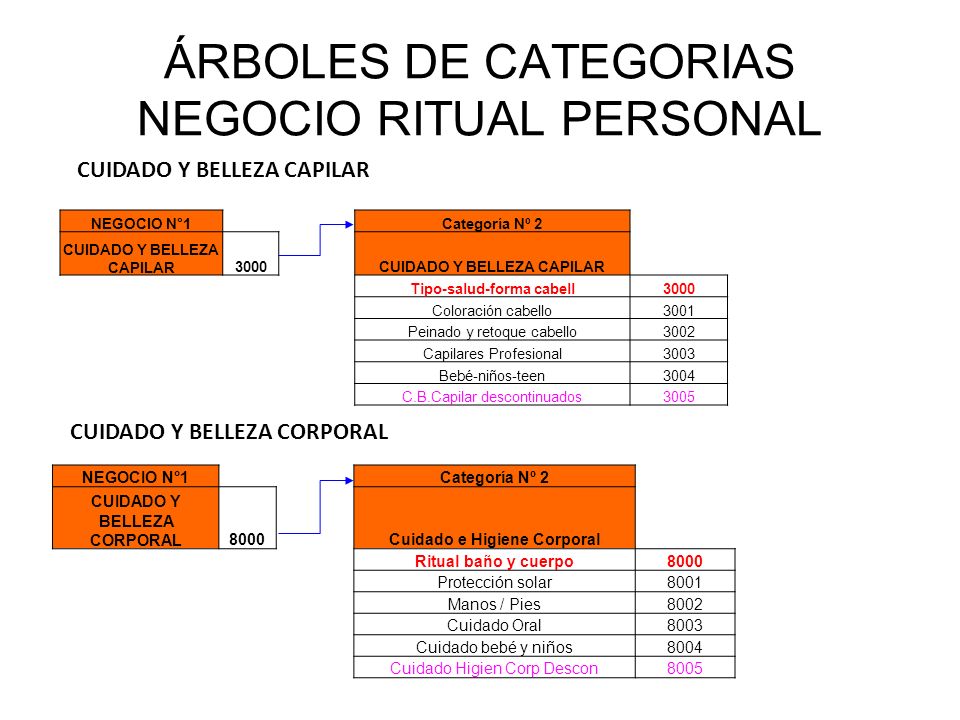 ÁRBOLES DE CATEGORIAS NEGOCIO RITUAL PERSONAL