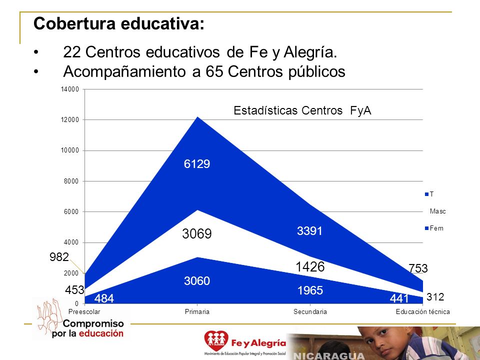 Cobertura educativa: 22 Centros educativos de Fe y Alegría.