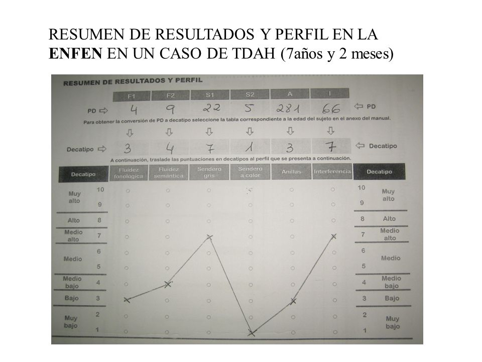 RESUMEN DE RESULTADOS Y PERFIL EN LA ENFEN EN UN CASO DE TDAH (7años y 2 meses)