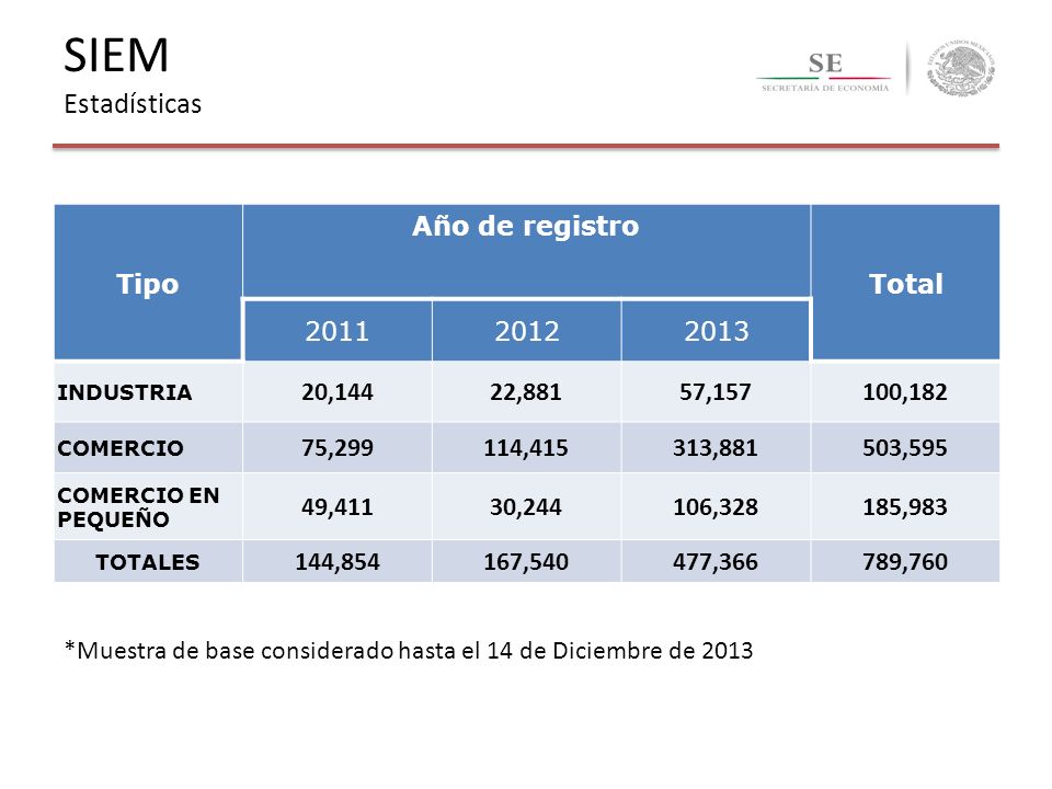 SIEM Estadísticas Tipo Año de registro Total ,144