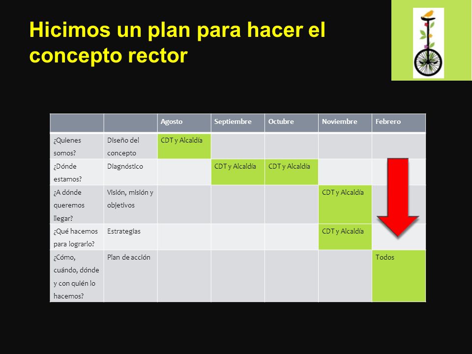 Hicimos un plan para hacer el concepto rector