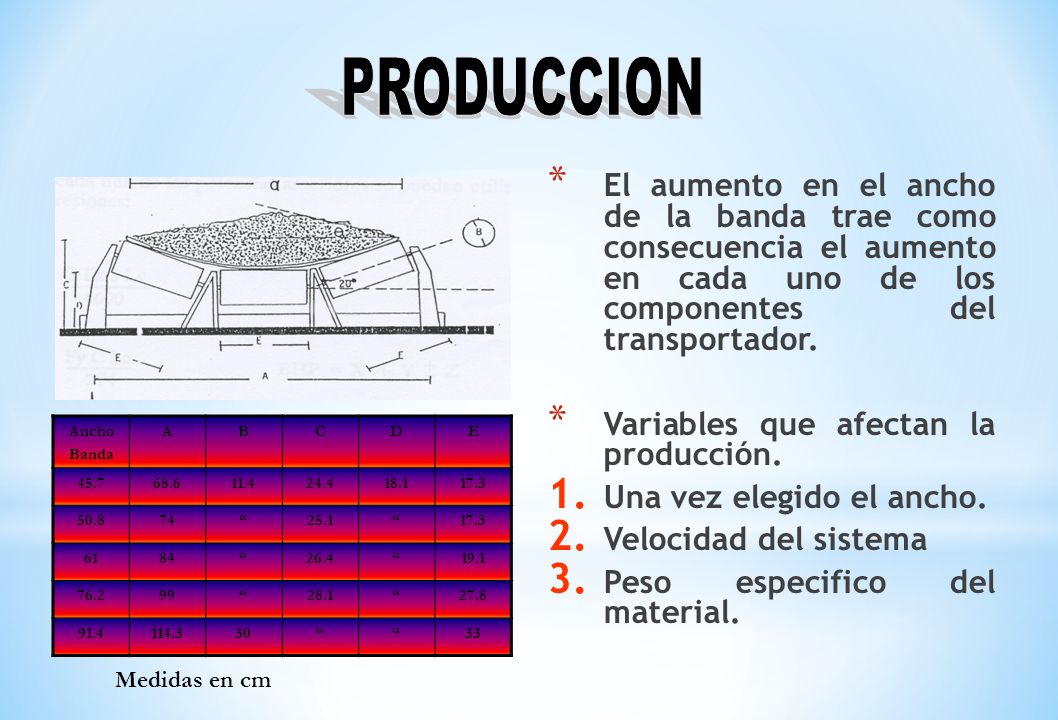 PRODUCCION El aumento en el ancho de la banda trae como consecuencia el aumento en cada uno de los componentes del transportador.