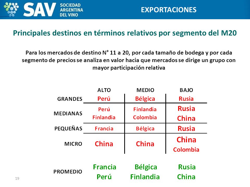 Principales destinos en términos relativos por segmento del M20