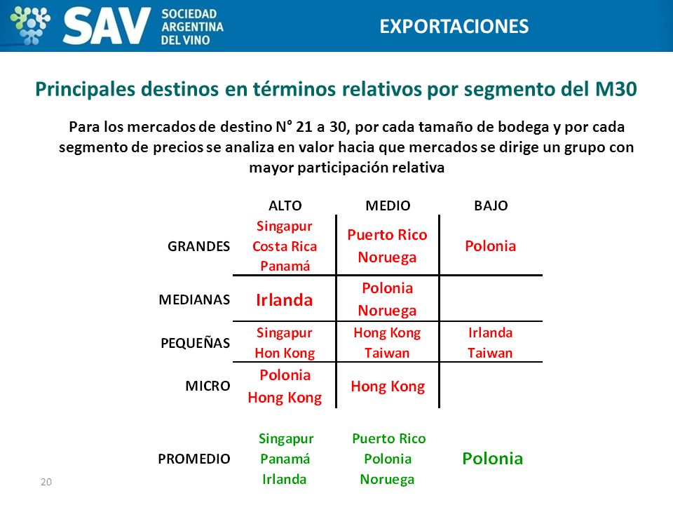 Principales destinos en términos relativos por segmento del M30