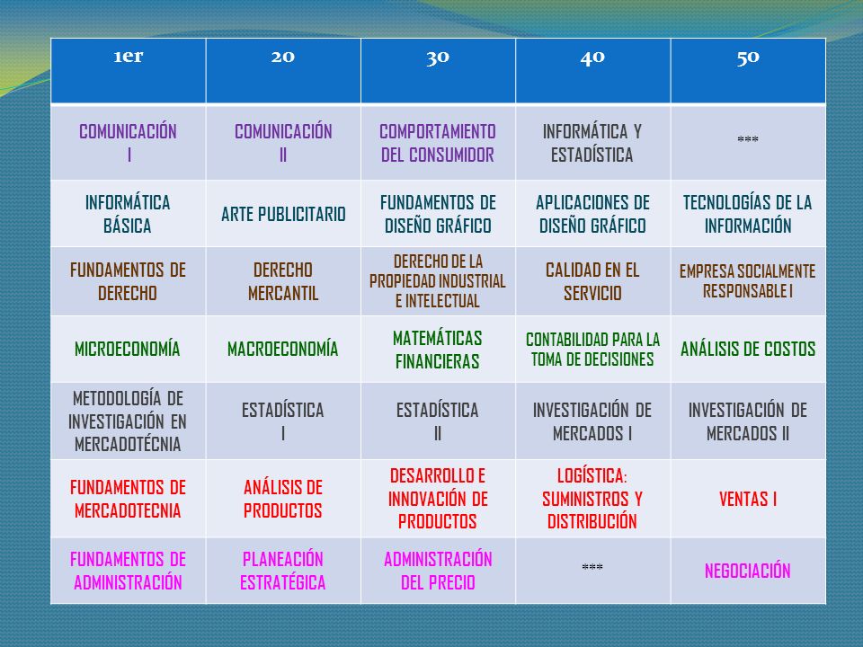 1er 2o 3o 4o 5o COMUNICACIÓN I II COMPORTAMIENTO DEL CONSUMIDOR