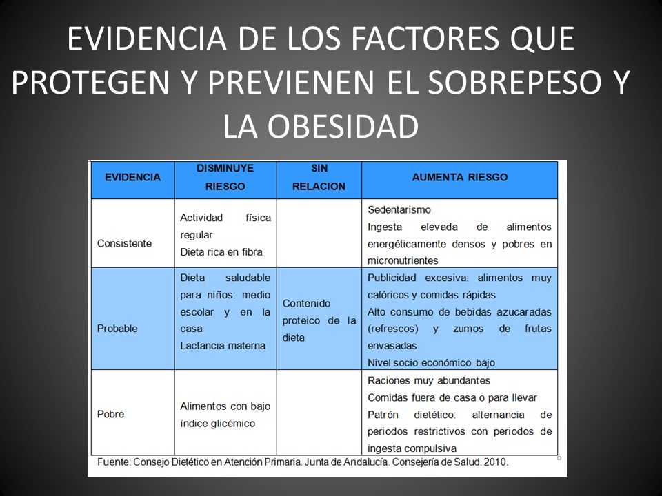 EVIDENCIA DE LOS FACTORES QUE PROTEGEN Y PREVIENEN EL SOBREPESO Y LA OBESIDAD