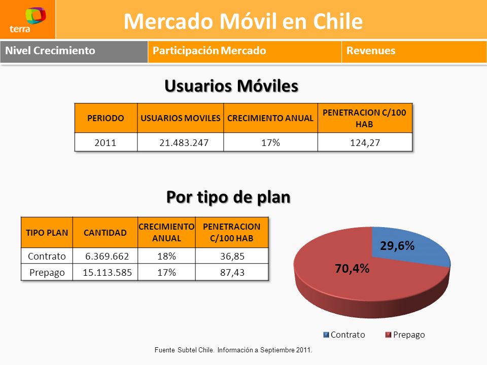 Mercado Móvil en Chile Usuarios Móviles Por tipo de plan
