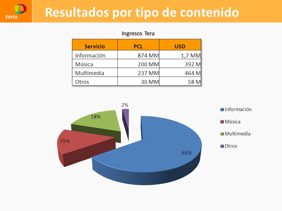 Resultados por tipo de contenido
