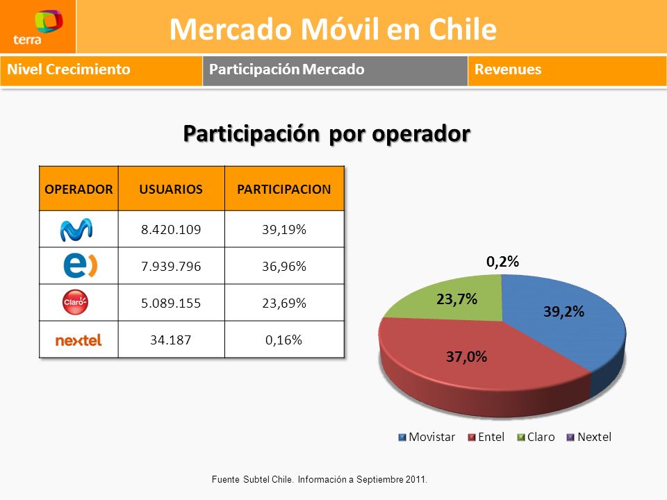 Mercado Móvil en Chile Participación por operador Nivel Crecimiento