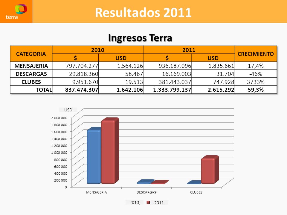 Resultados 2011 Ingresos Terra CATEGORIA CRECIMIENTO $ USD