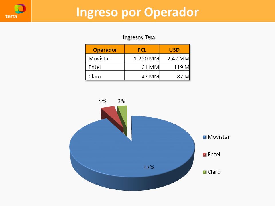 Ingreso por Operador Ingresos Tera Operador PCL USD Movistar MM