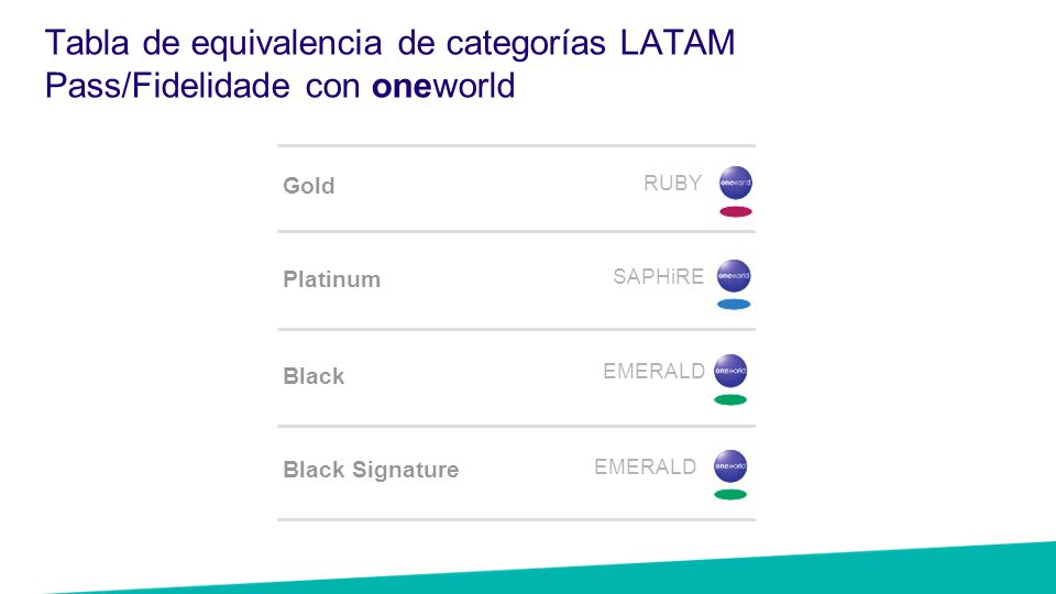 Tabla de equivalencia de categorías LATAM Pass/Fidelidade con oneworld