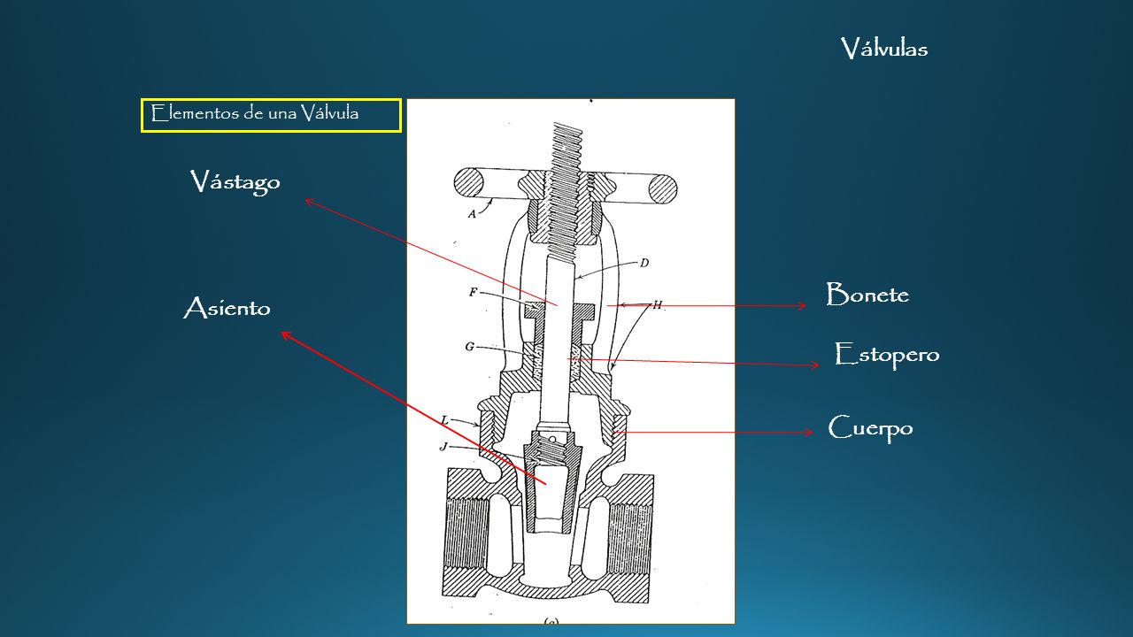 Válvulas Vástago Bonete Asiento Estopero Cuerpo