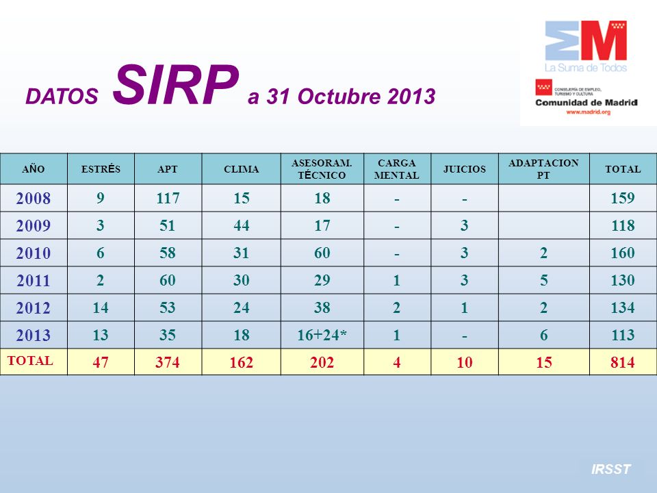 DATOS SIRP a 31 Octubre 2013 AÑO. ESTRÉS. APT. CLIMA. ASESORAM. TÉCNICO. CARGA. MENTAL. JUICIOS.