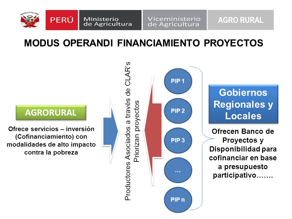 MODUS OPERANDI FINANCIAMIENTO PROYECTOS Gobiernos Regionales y Locales