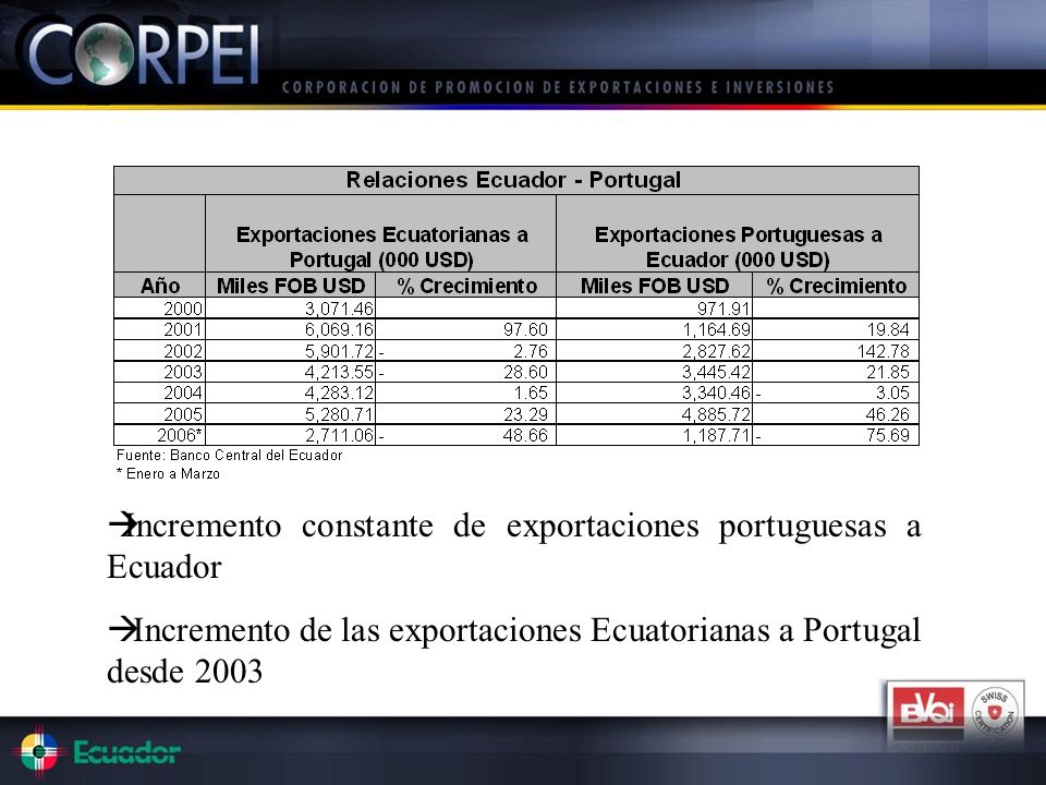 Incremento constante de exportaciones portuguesas a Ecuador