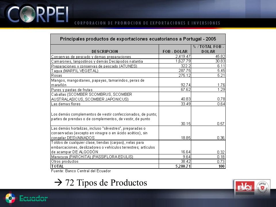  72 Tipos de Productos
