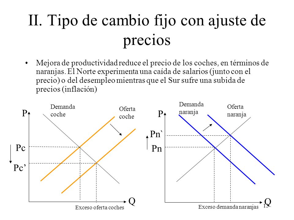 II. Tipo de cambio fijo con ajuste de precios