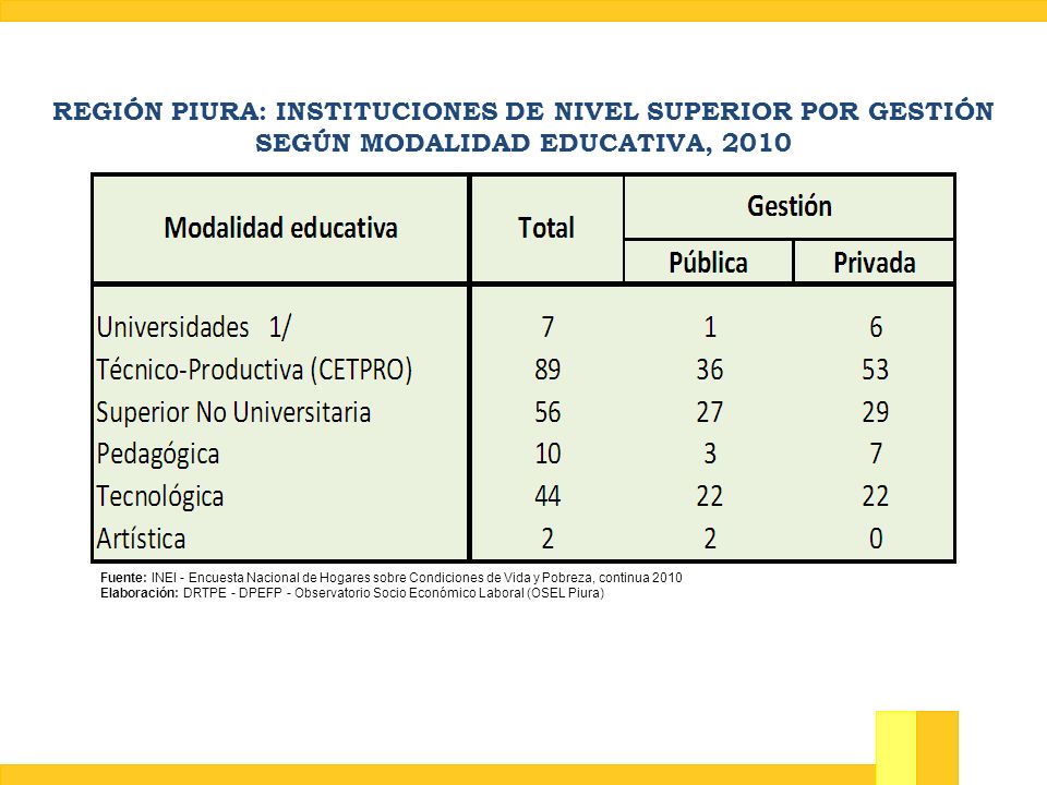 REGIÓN PIURA: INSTITUCIONES DE NIVEL SUPERIOR POR GESTIÓN SEGÚN MODALIDAD EDUCATIVA, 2010
