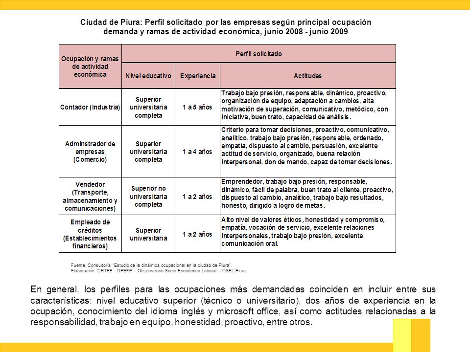 Ciudad de Piura: Perfil solicitado por las empresas según principal ocupación demanda y ramas de actividad económica, junio junio 2009