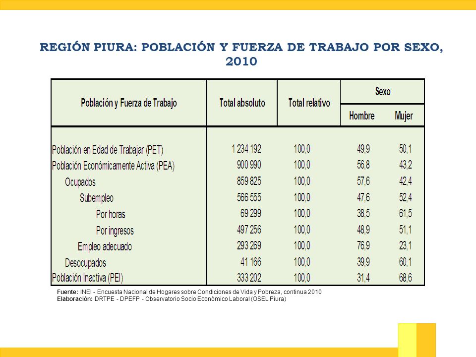 REGIÓN PIURA: POBLACIÓN Y FUERZA DE TRABAJO POR SEXO, 2010