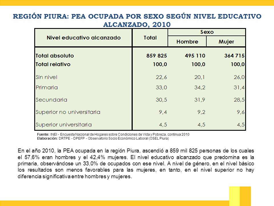 REGIÓN PIURA: PEA OCUPADA POR SEXO SEGÚN NIVEL EDUCATIVO ALCANZADO, 2010
