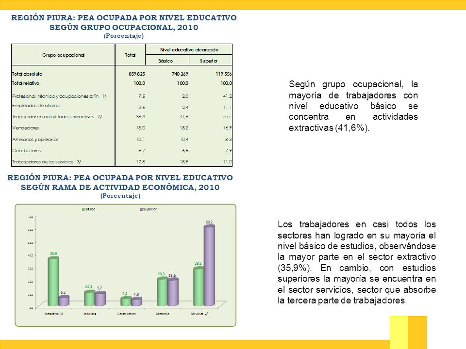 REGIÓN PIURA: PEA OCUPADA POR NIVEL EDUCATIVO SEGÚN GRUPO OCUPACIONAL, 2010