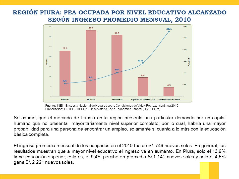 REGIÓN PIURA: PEA OCUPADA POR NIVEL EDUCATIVO ALCANZADO SEGÚN INGRESO PROMEDIO MENSUAL, 2010