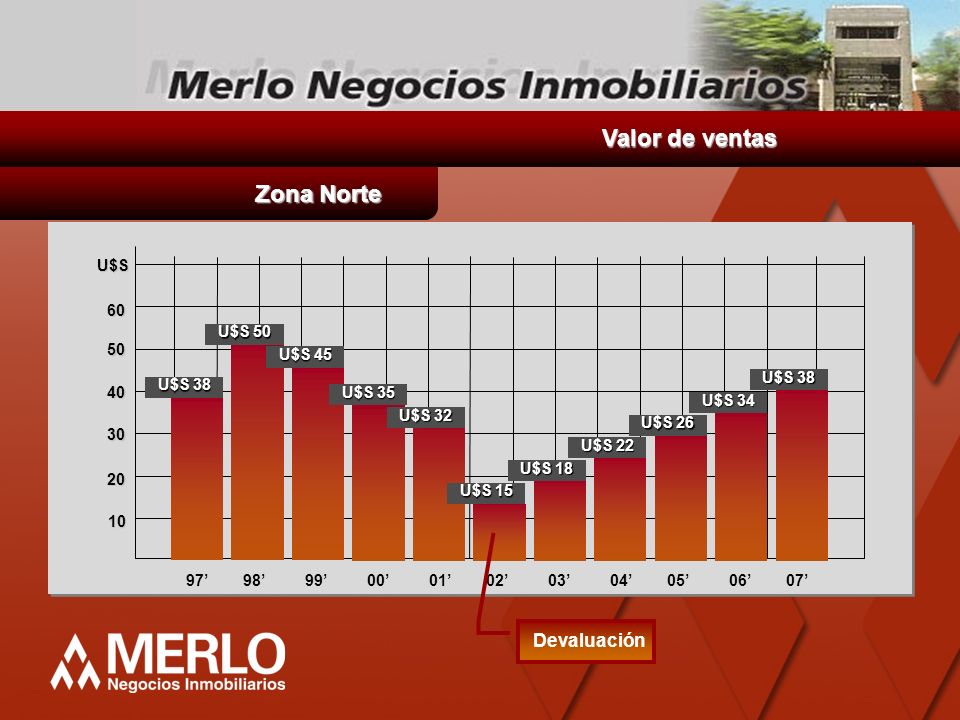 Valor de ventas Zona Norte Devaluación U$S 60 U$S U$S 45 U$S 38