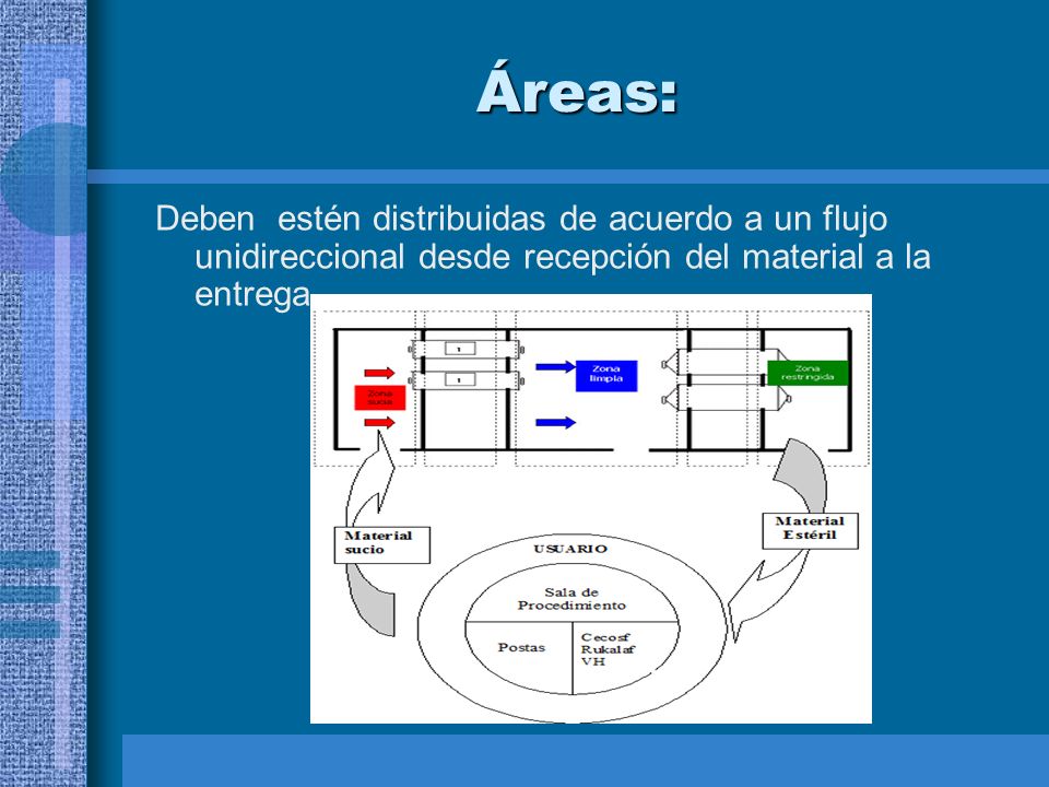 Áreas: Deben estén distribuidas de acuerdo a un flujo unidireccional desde recepción del material a la entrega.