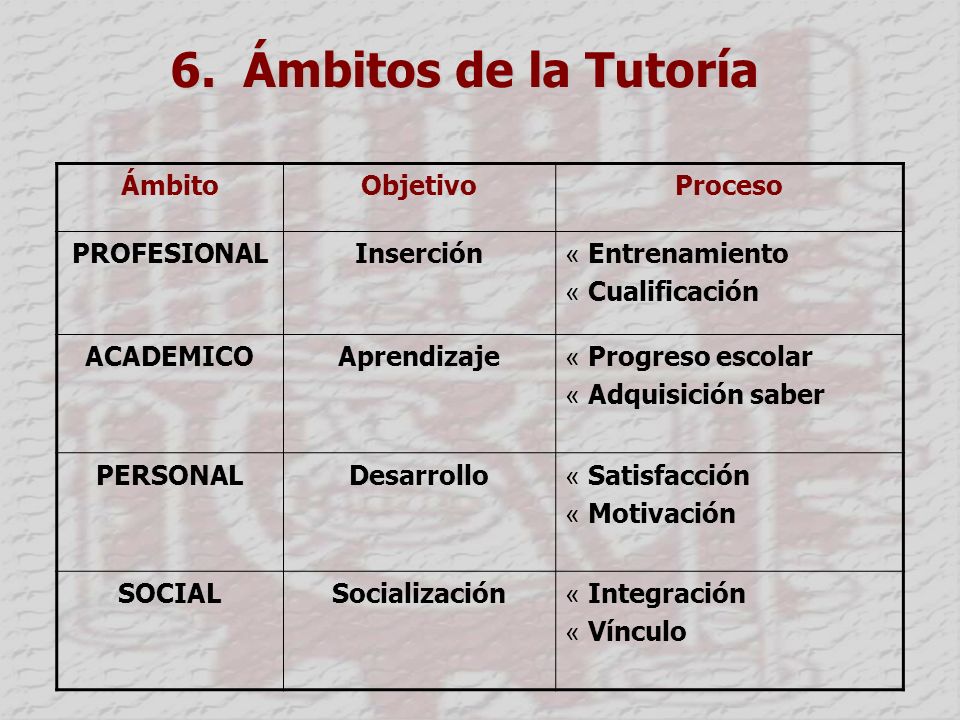 6. Ámbitos de la Tutoría Ámbito Objetivo Proceso PROFESIONAL Inserción