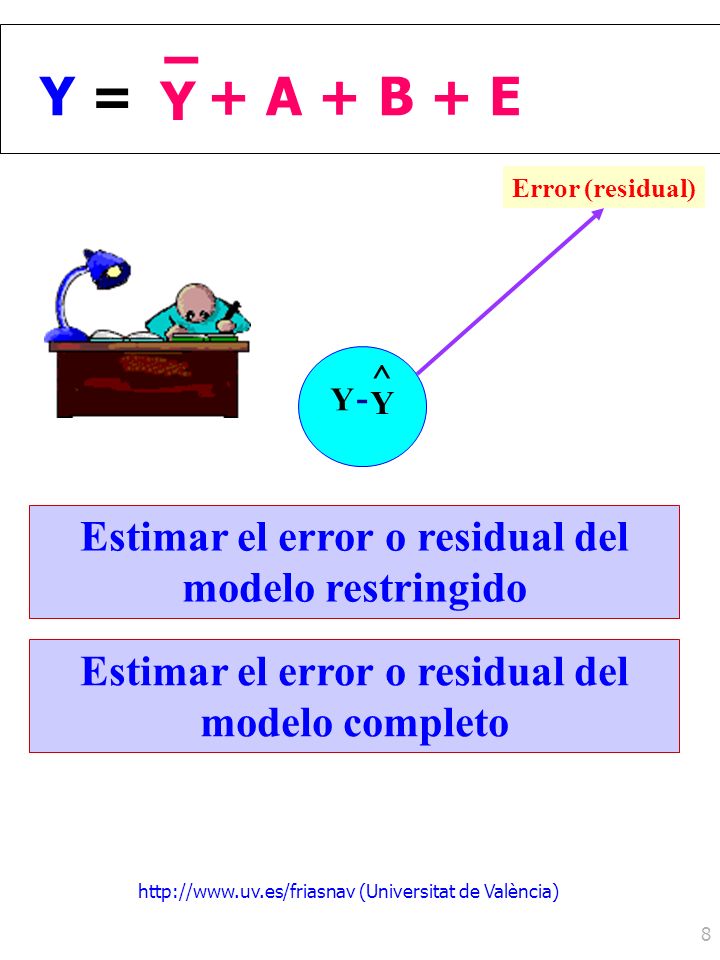 Y = Y – + A + B + E Estimar el error o residual del modelo restringido