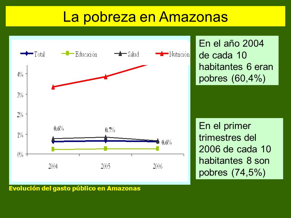 La pobreza en Amazonas En el año 2004 de cada 10 habitantes 6 eran pobres (60,4%)