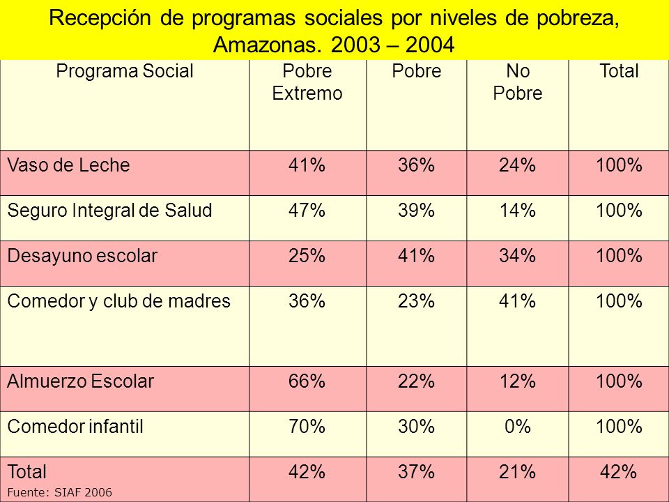 Recepción de programas sociales por niveles de pobreza, Amazonas
