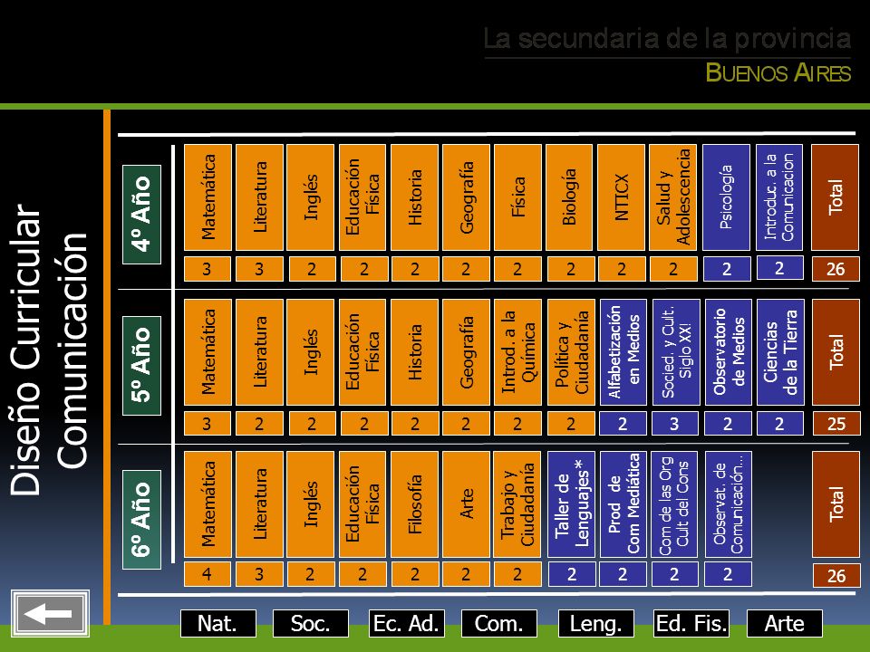 Diseño Curricular Comunicación 4º Año 5º Año 6º Año Nat. Soc. Ec. Ad.