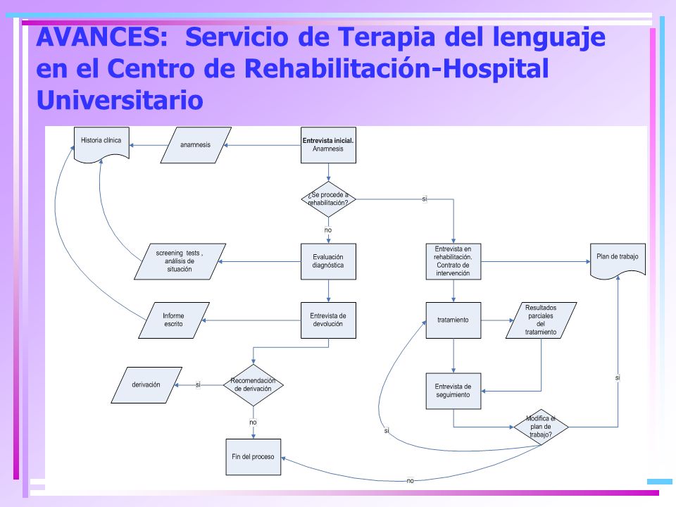 AVANCES: Servicio de Terapia del lenguaje en el Centro de Rehabilitación-Hospital Universitario