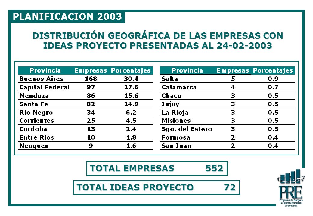 PLANIFICACION 2003 DISTRIBUCIÓN GEOGRÁFICA DE LAS EMPRESAS CON IDEAS PROYECTO PRESENTADAS AL