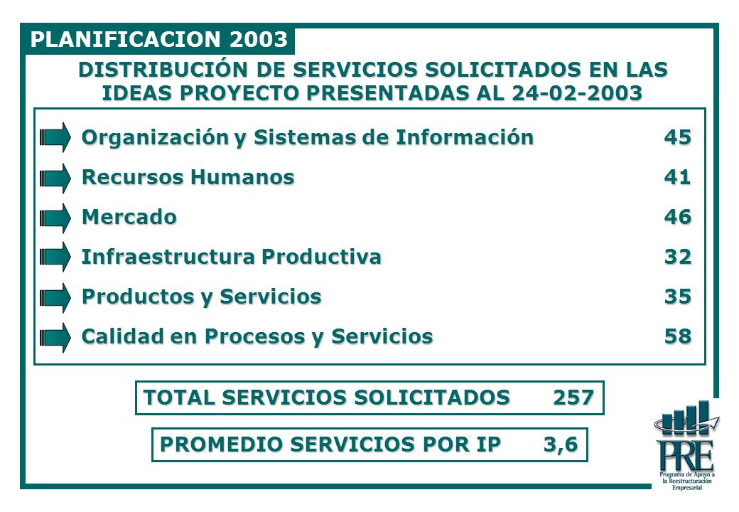 PLANIFICACION 2003 DISTRIBUCIÓN DE SERVICIOS SOLICITADOS EN LAS IDEAS PROYECTO PRESENTADAS AL