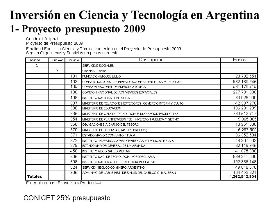 Inversión en Ciencia y Tecnología en Argentina 1- Proyecto presupuesto 2009